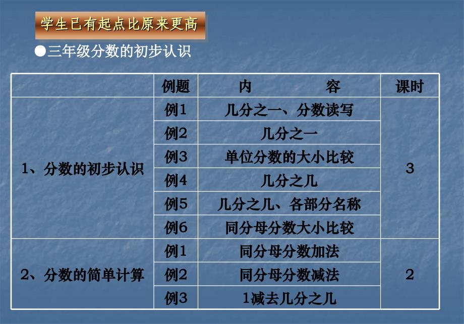 义务教育课程标准实验教科书五下年级数学.ppt_第3页