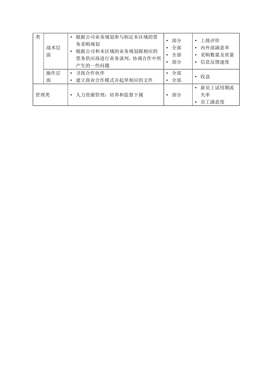 华北区票务采购部经理岗位说明书_第2页