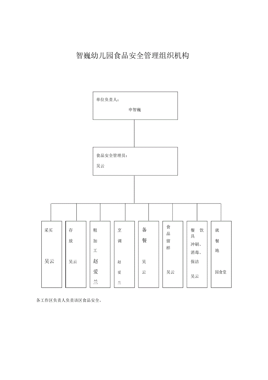 幼儿园教学食品安全管理学习组织机构.doc_第1页