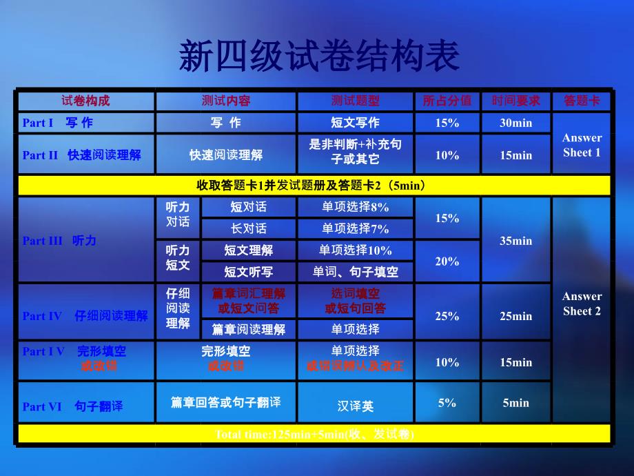 《英语四级辅导》PPT课件_第2页