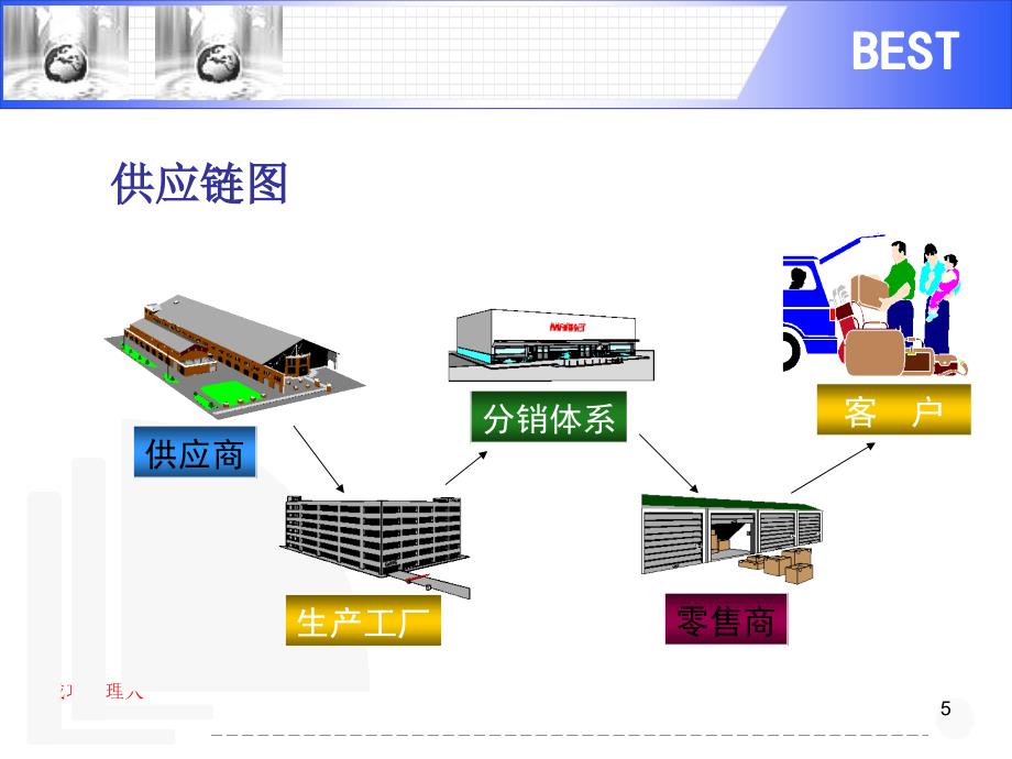 供应链管理培训36467_第5页