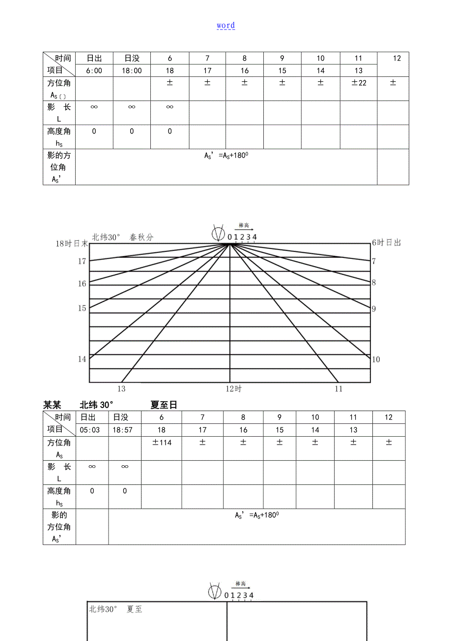 日照某实验报告材料带大数据日照棒影图及心得_第3页