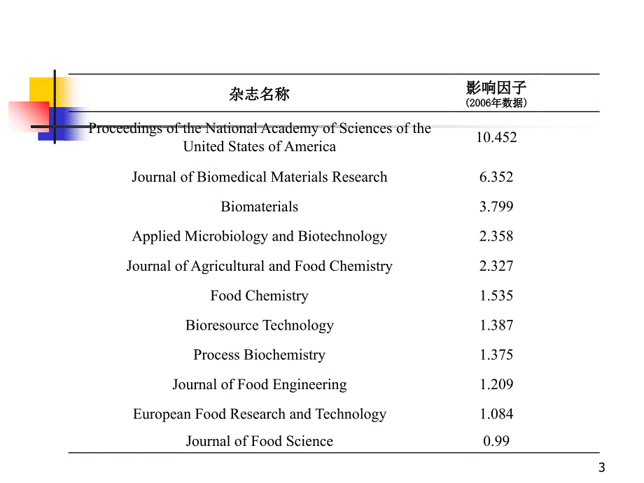 响应面设计分析PPT精选文档_第3页