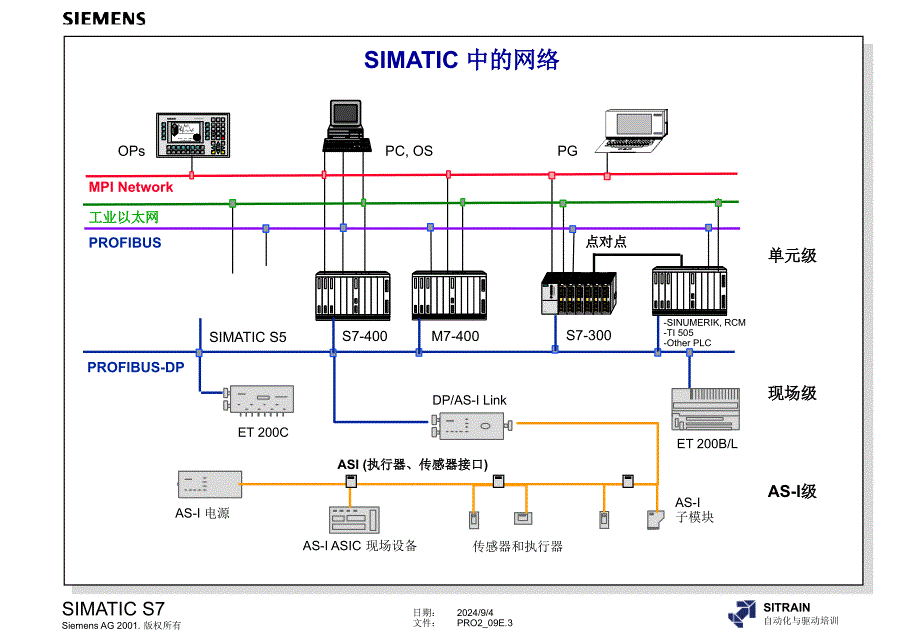 西门子S7300400高级编程培训教材内部教材9基本和扩展S7通信_第3页