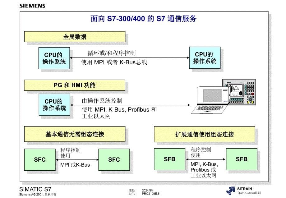 西门子S7300400高级编程培训教材内部教材9基本和扩展S7通信_第5页