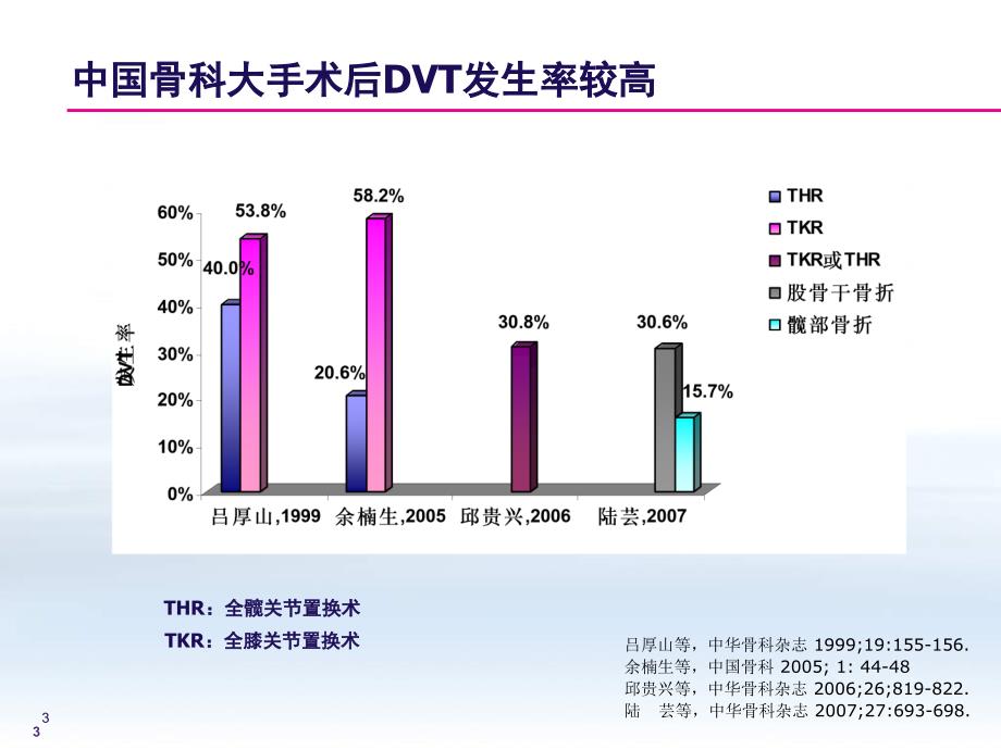 骨科大手术静脉血栓栓塞症预防指南及抗凝治疗新进展ppt演示课件_第3页