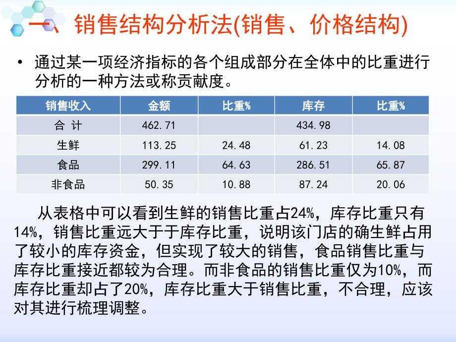 店长培训之商品销售数据分析.ppt_第4页