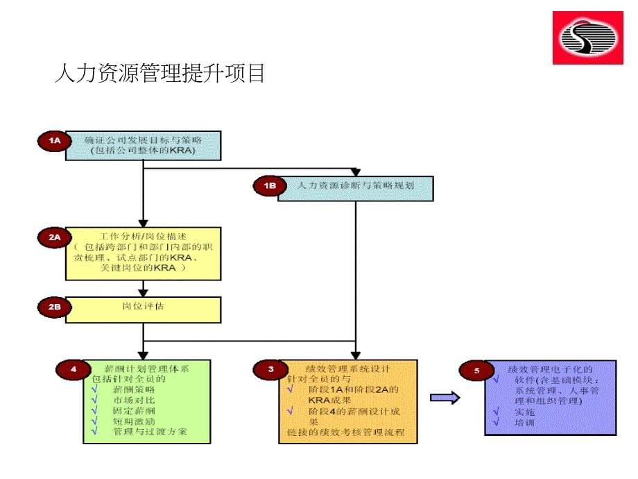 某某粮油公司人力资源管理项目_第5页