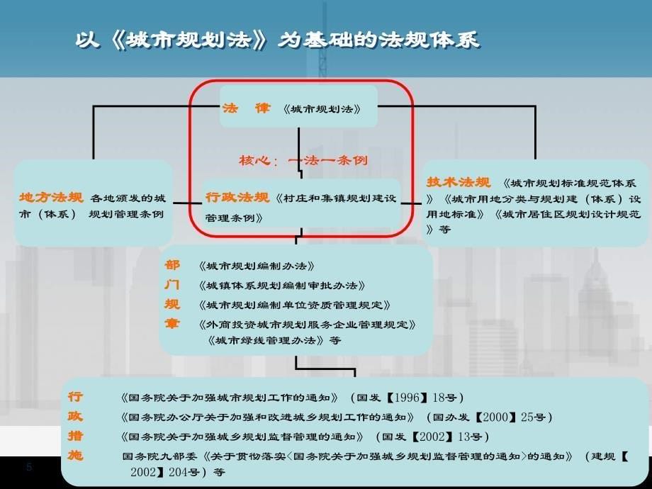 城乡规划法培训教程_第5页