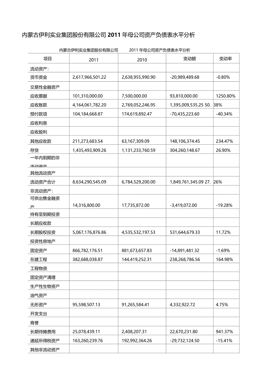 论文伊利股份有限公司资产负债表分析_第1页