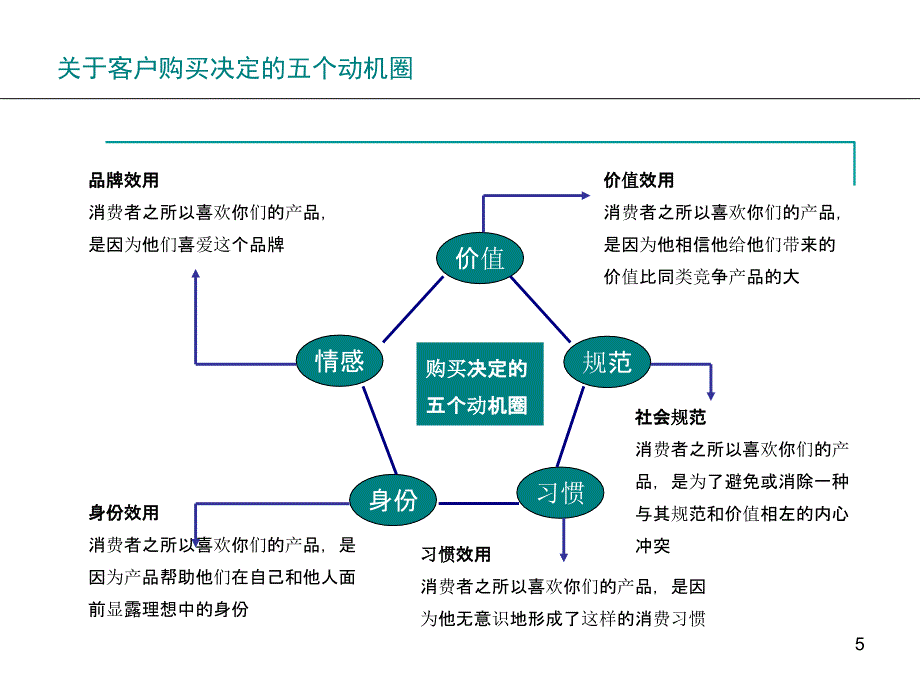 房地产案场客户接待技巧与现场SP技巧_第5页