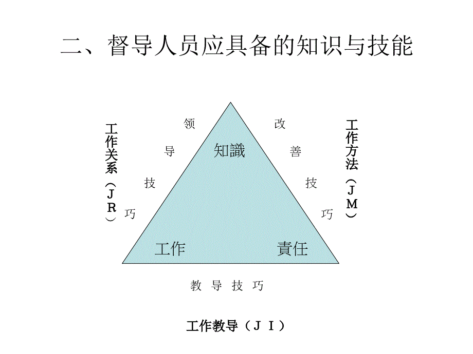 督导人员教育训练PPT课件_第4页