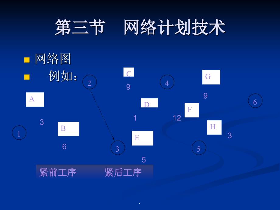 管理科学基础网络图ppt课件_第3页