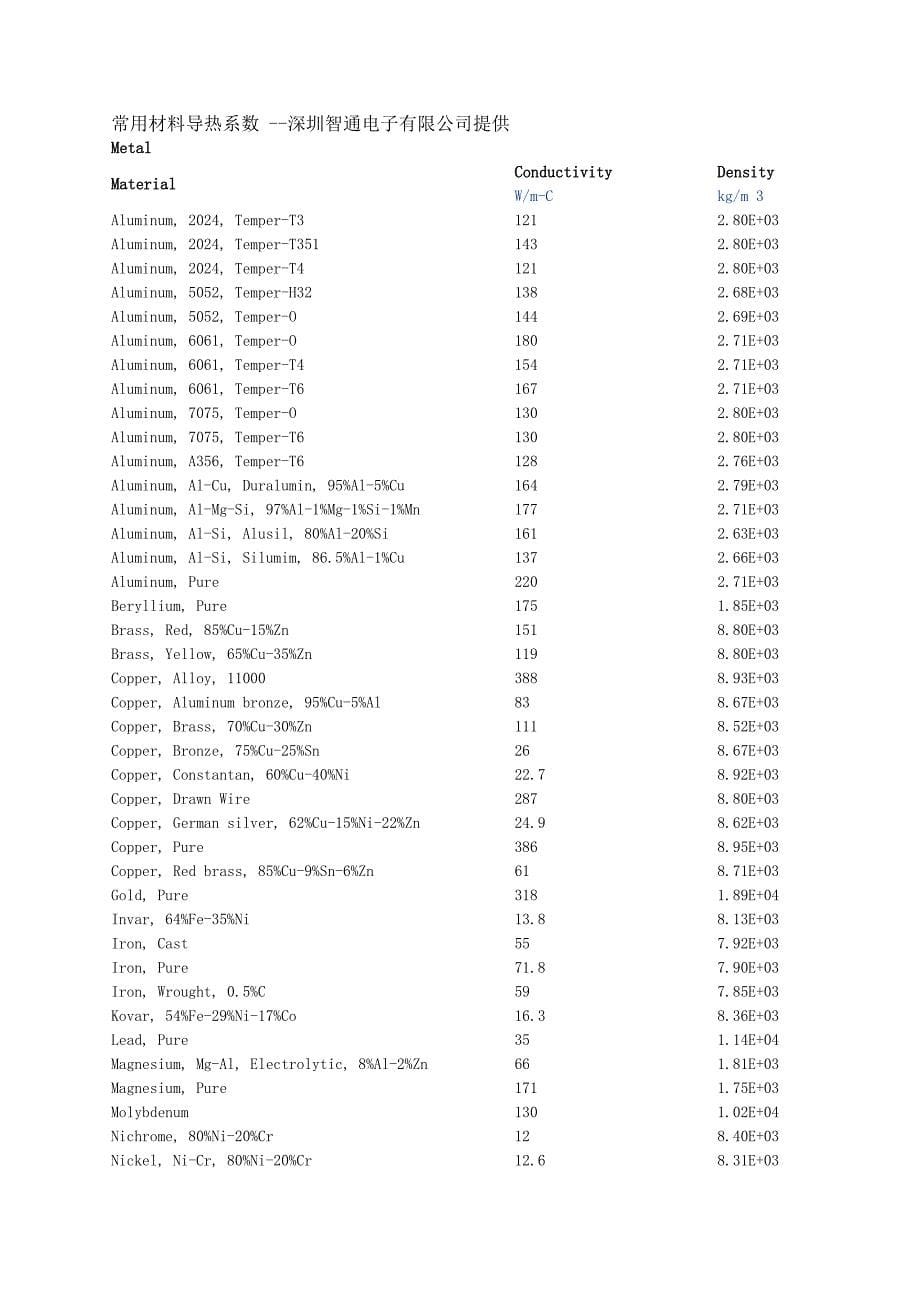 常用材料的导热系数表.doc_第5页