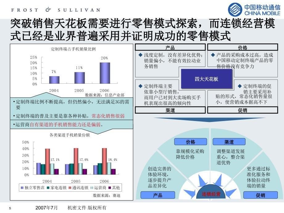 从连锁经营看定制终端在中移动自有渠道销售（沙利文）_第5页