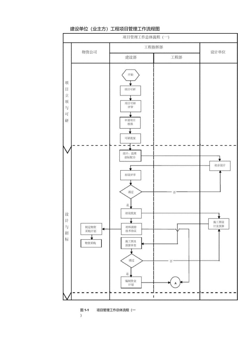 某甲方项目管理流程图_第1页
