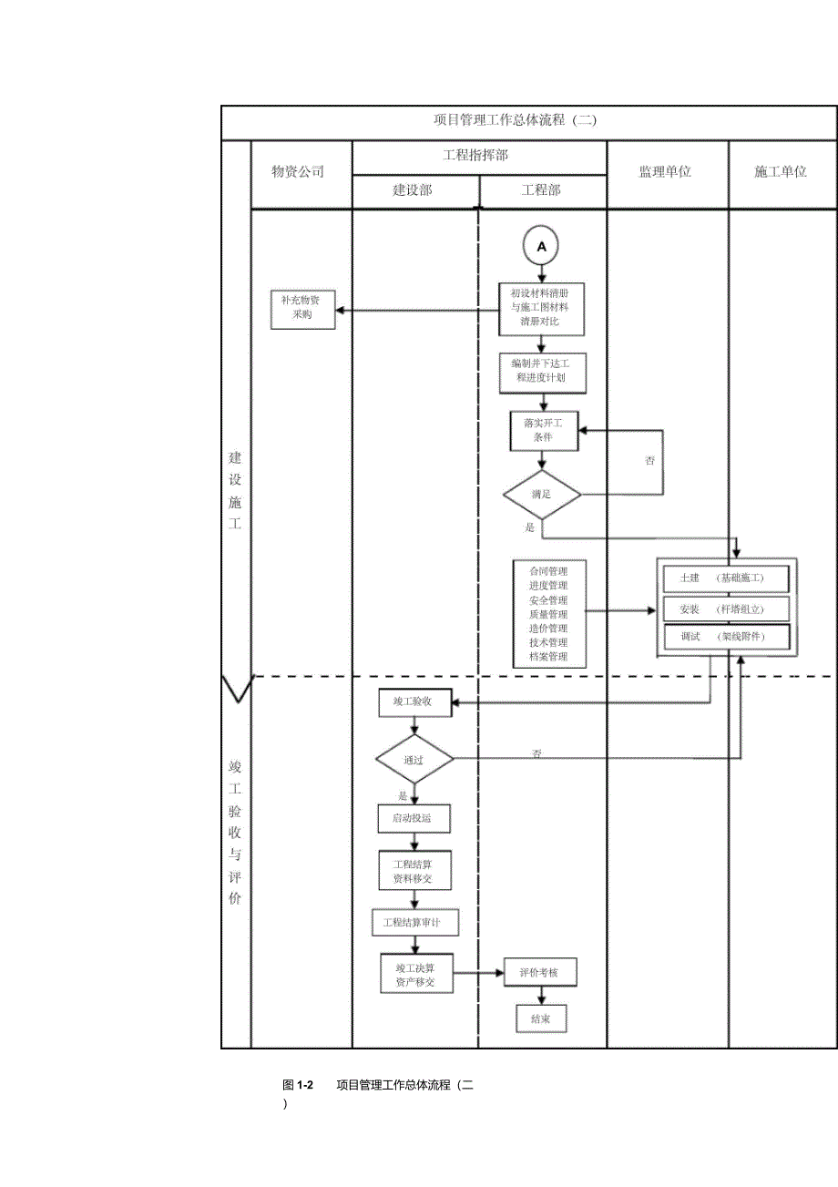 某甲方项目管理流程图_第2页