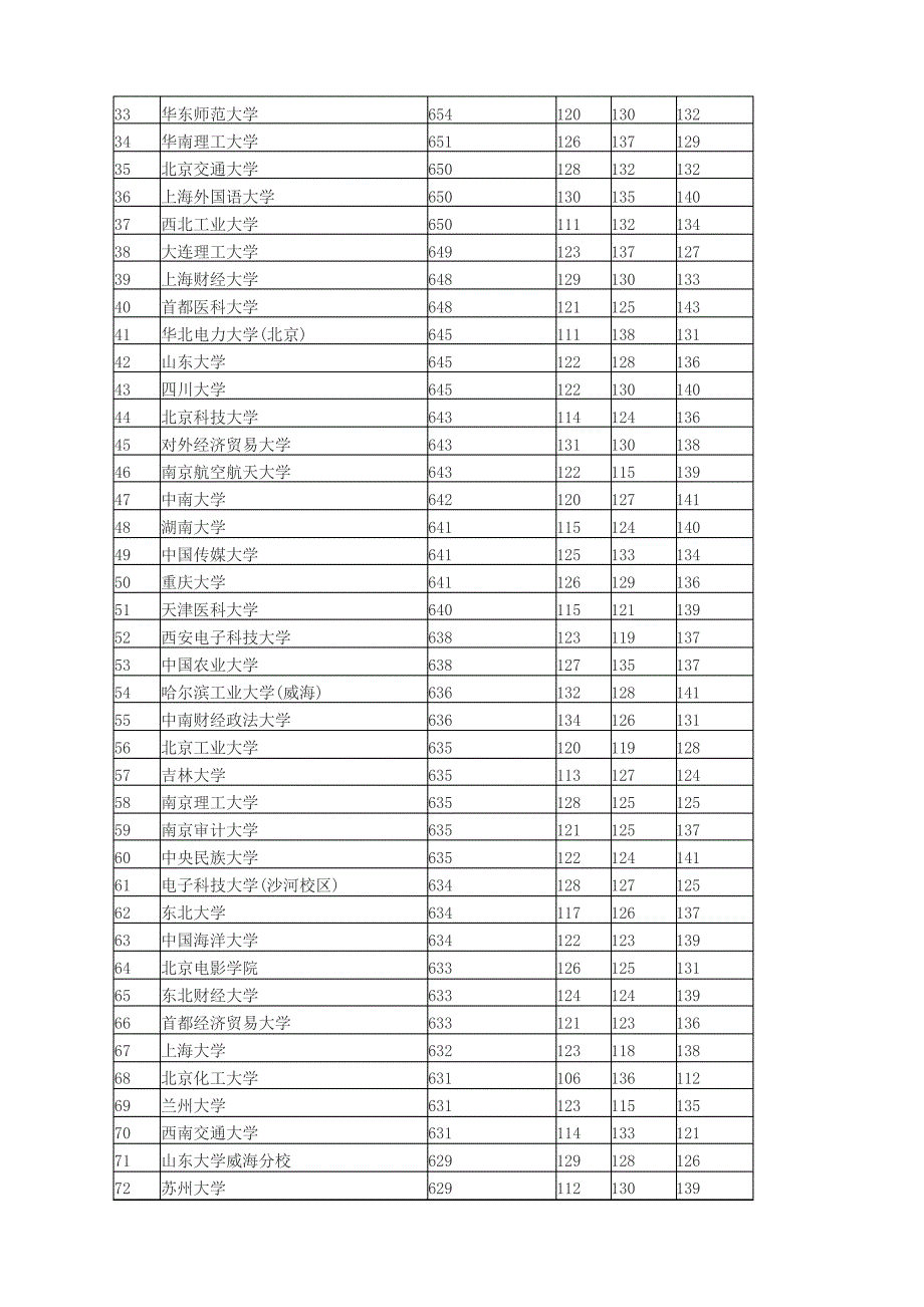 河北省本科一批理工一志愿投档分数统计_第3页