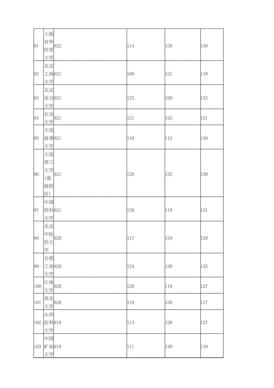 河北省本科一批理工一志愿投档分数统计_第5页