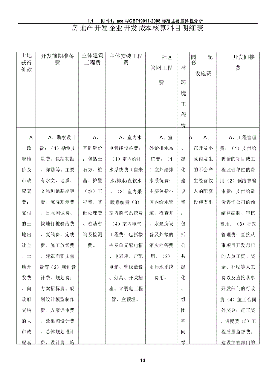 房地产开发企业开发成本核算科目明细表_第1页