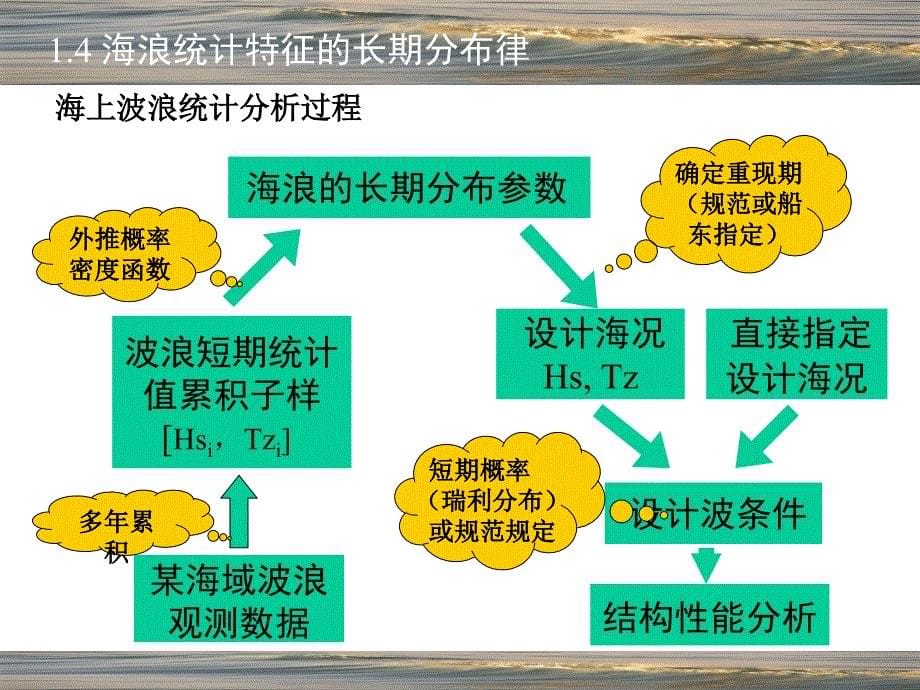 04.海洋工程环境学课件_第5页