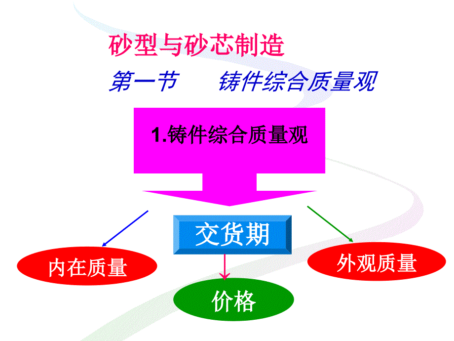 砂型与砂芯制造与选用_第1页