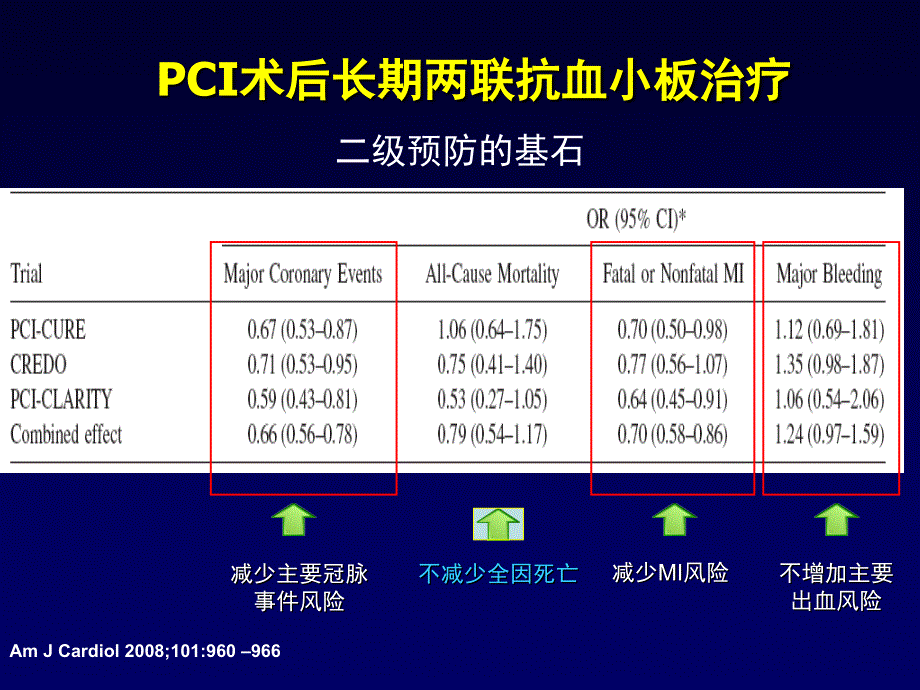 PCI术后长期抗血板治疗剂量与疗程_第2页