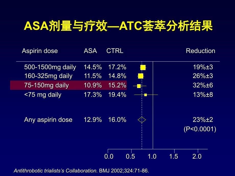 PCI术后长期抗血板治疗剂量与疗程_第5页