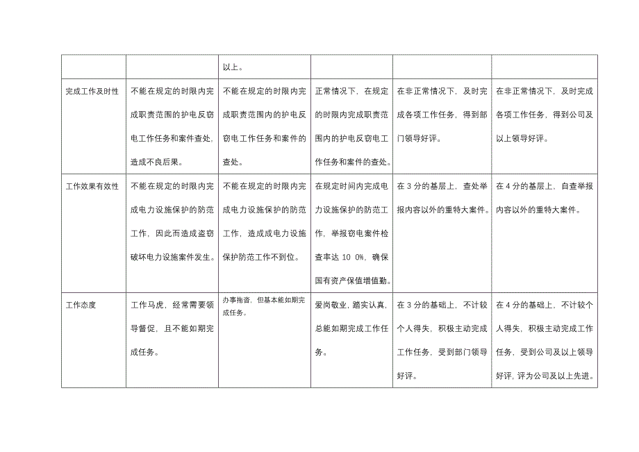 上海市电力公司市区供电公司电力设施保护专职行为规范考评表_第2页