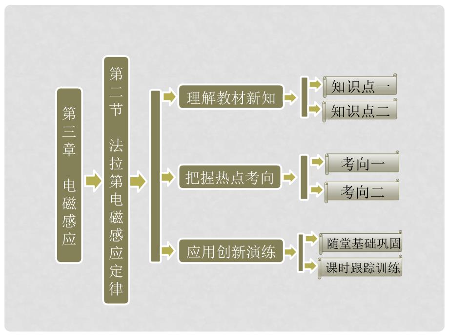 高中物理 第三章 电磁感应 第二节 法拉第电磁感应定律课件 新人教版选修11_第1页