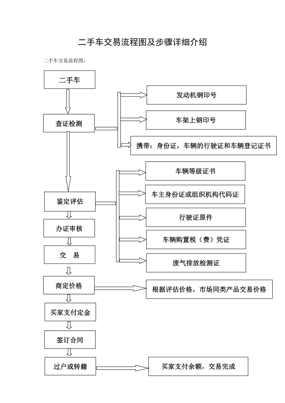 二手车交易流程图及步骤详细介绍_第1页