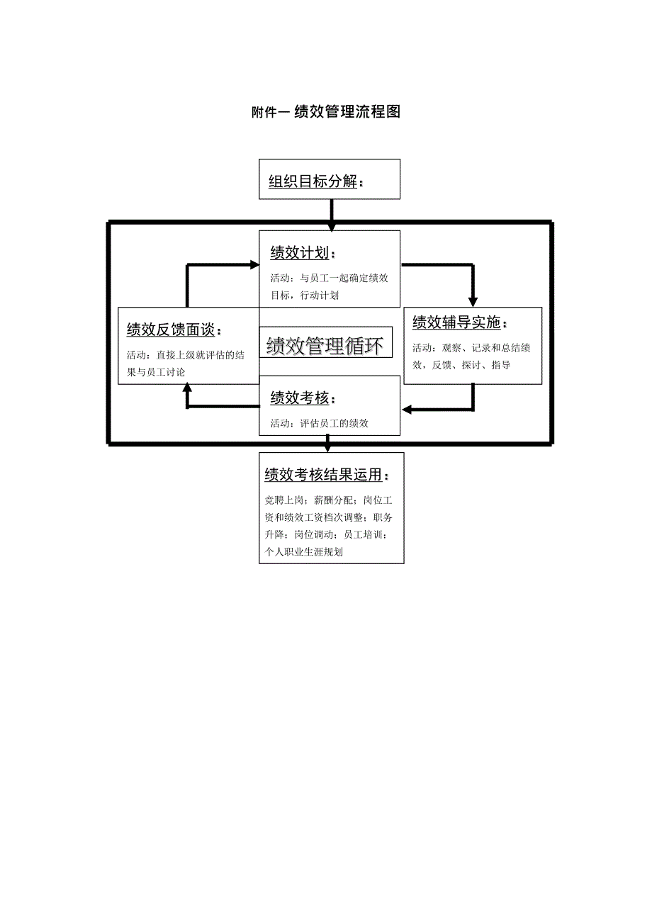 公司绩效考核流程图及详细附表(最新整理)_第1页