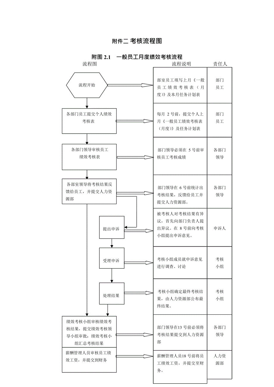 公司绩效考核流程图及详细附表(最新整理)_第2页