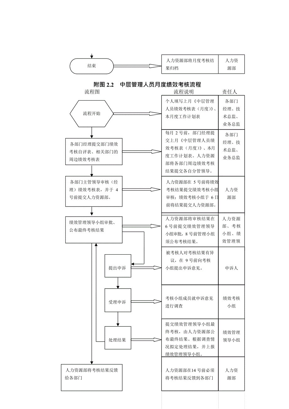 公司绩效考核流程图及详细附表(最新整理)_第3页