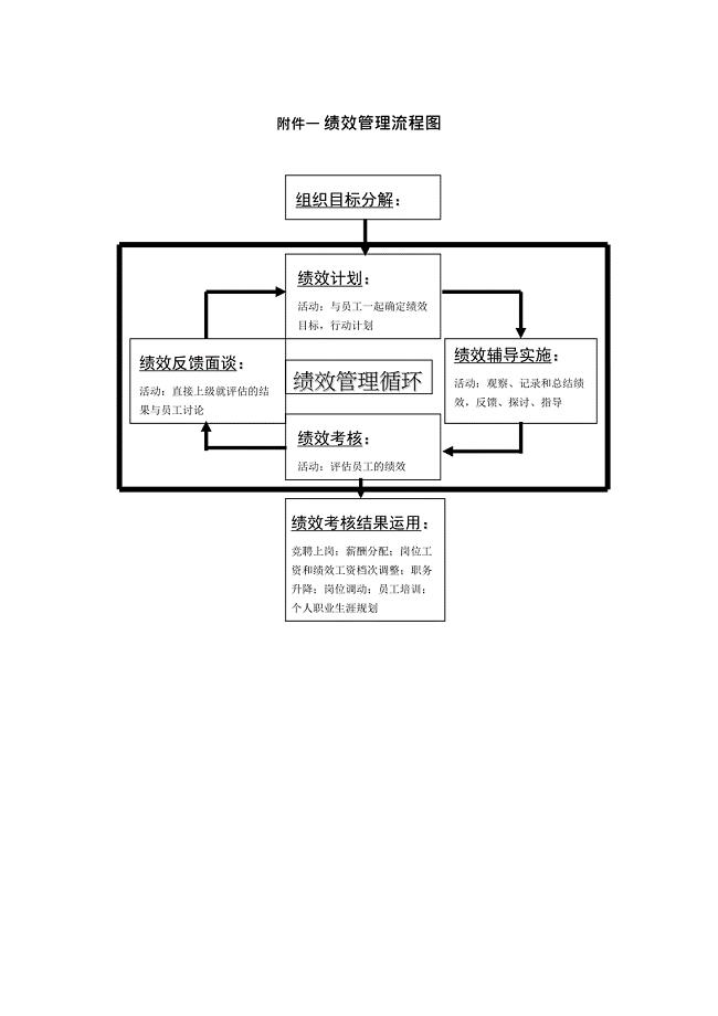 公司绩效考核流程图及详细附表(最新整理)