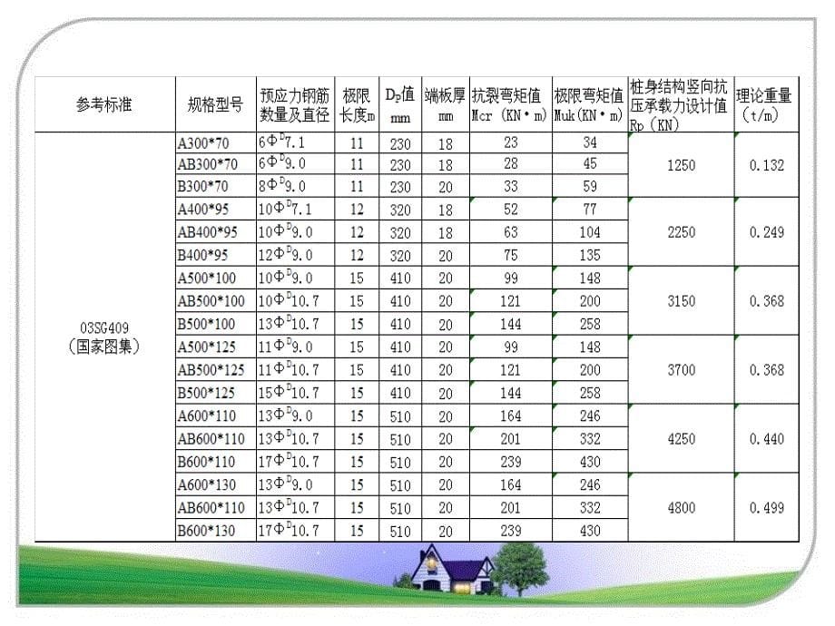 管桩新、旧国标及沪标的性能对比、原材料区别_第5页