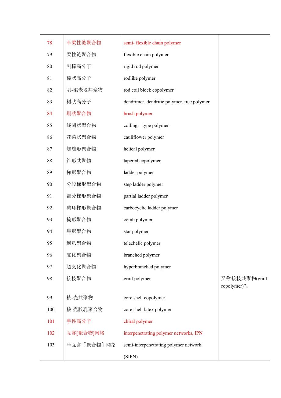 高分子专业英语词汇材料_第4页