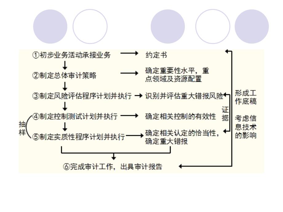 审计流程与方法教学课件PPT_第2页