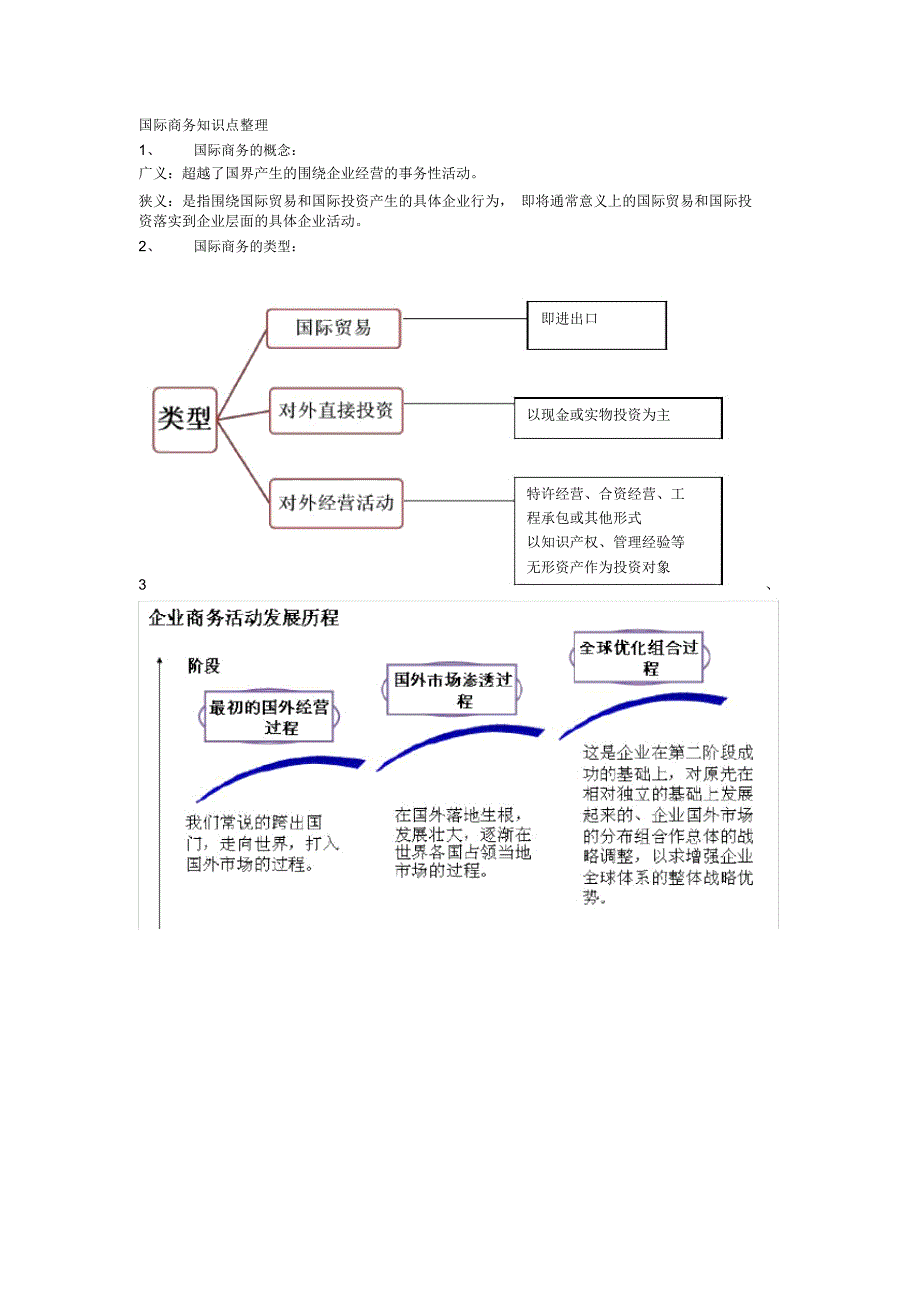 国际商务知识点整理_第1页