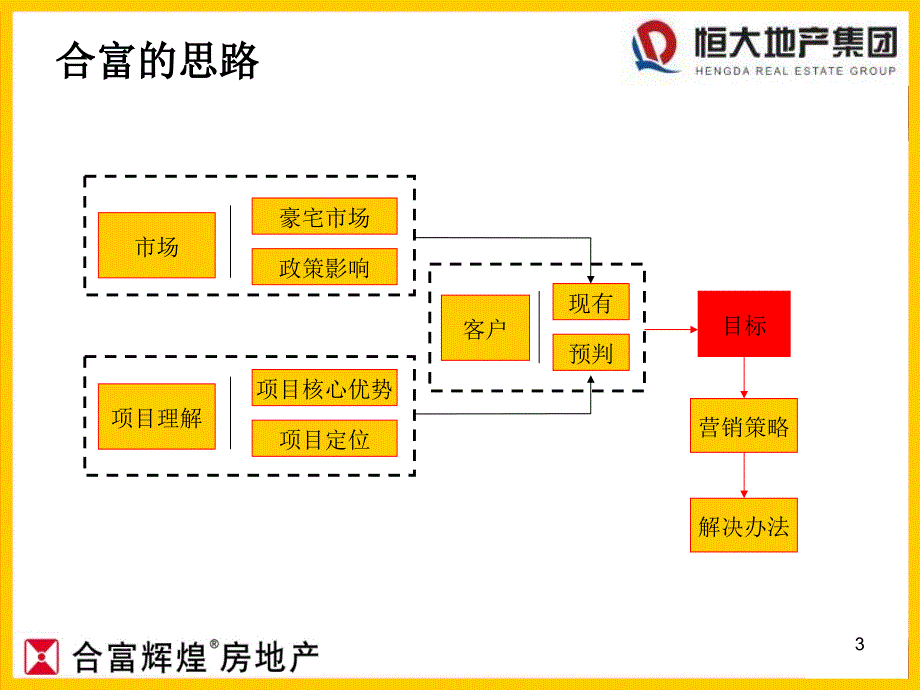 商业地产武汉恒大华府营销策划提案57PPT_第3页