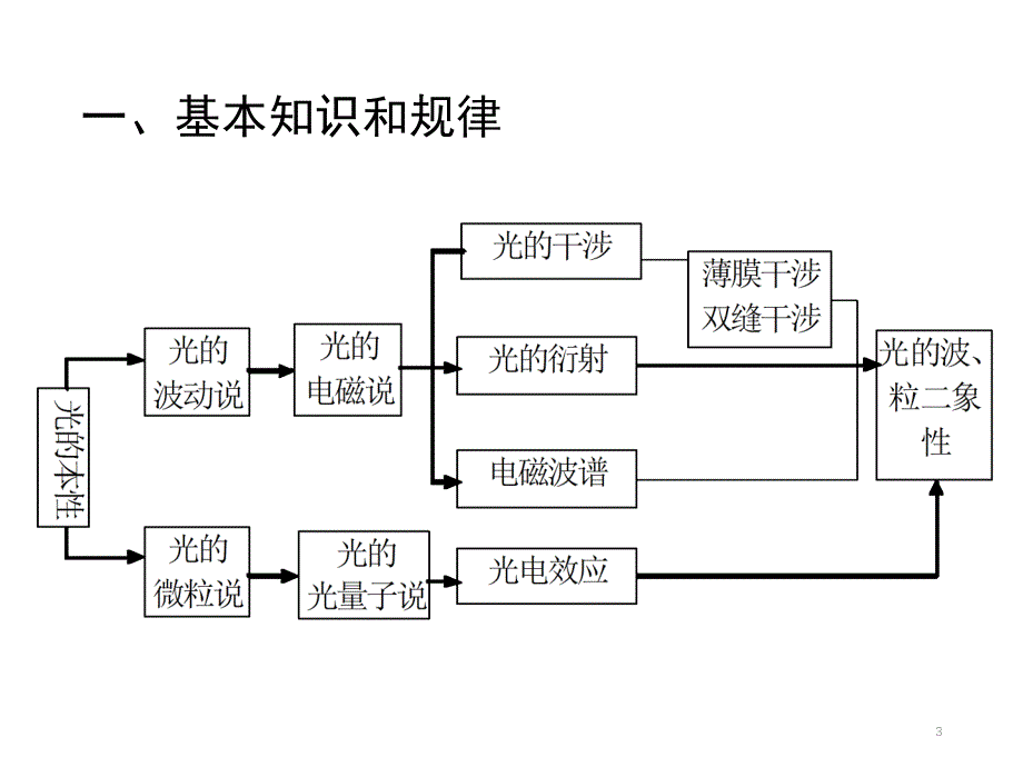 粒子的波动性.ppt_第3页