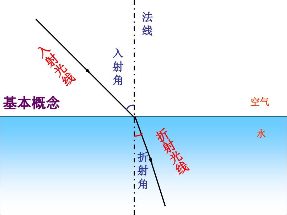 光的折射宜城01班王美艳_第4页