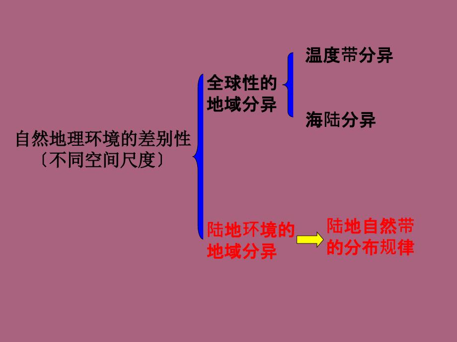 5.2地理环境的差异性ppt课件_第4页