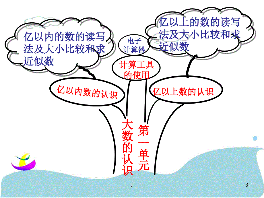 小学四年级数学上册知识树PPT文档资料_第3页