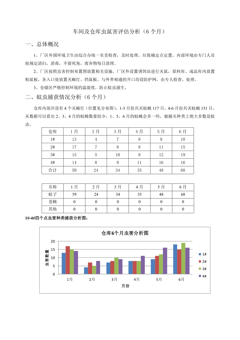 虫害分析报告-6个月2016.doc_第1页