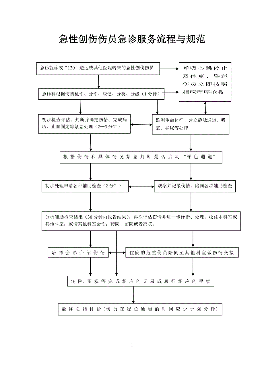 急诊六大病种诊疗流程图.doc_第1页