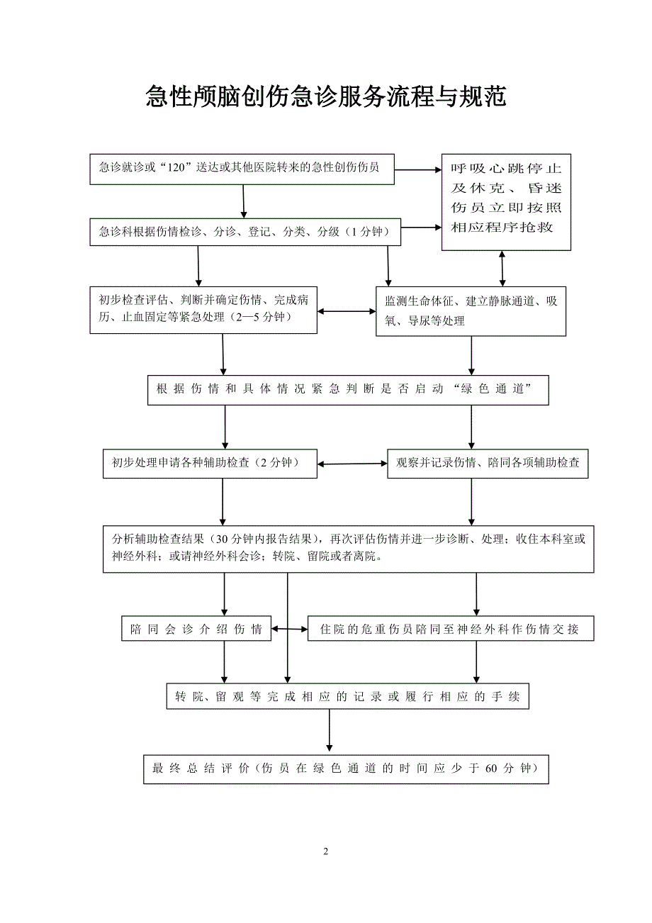 急诊六大病种诊疗流程图.doc_第2页