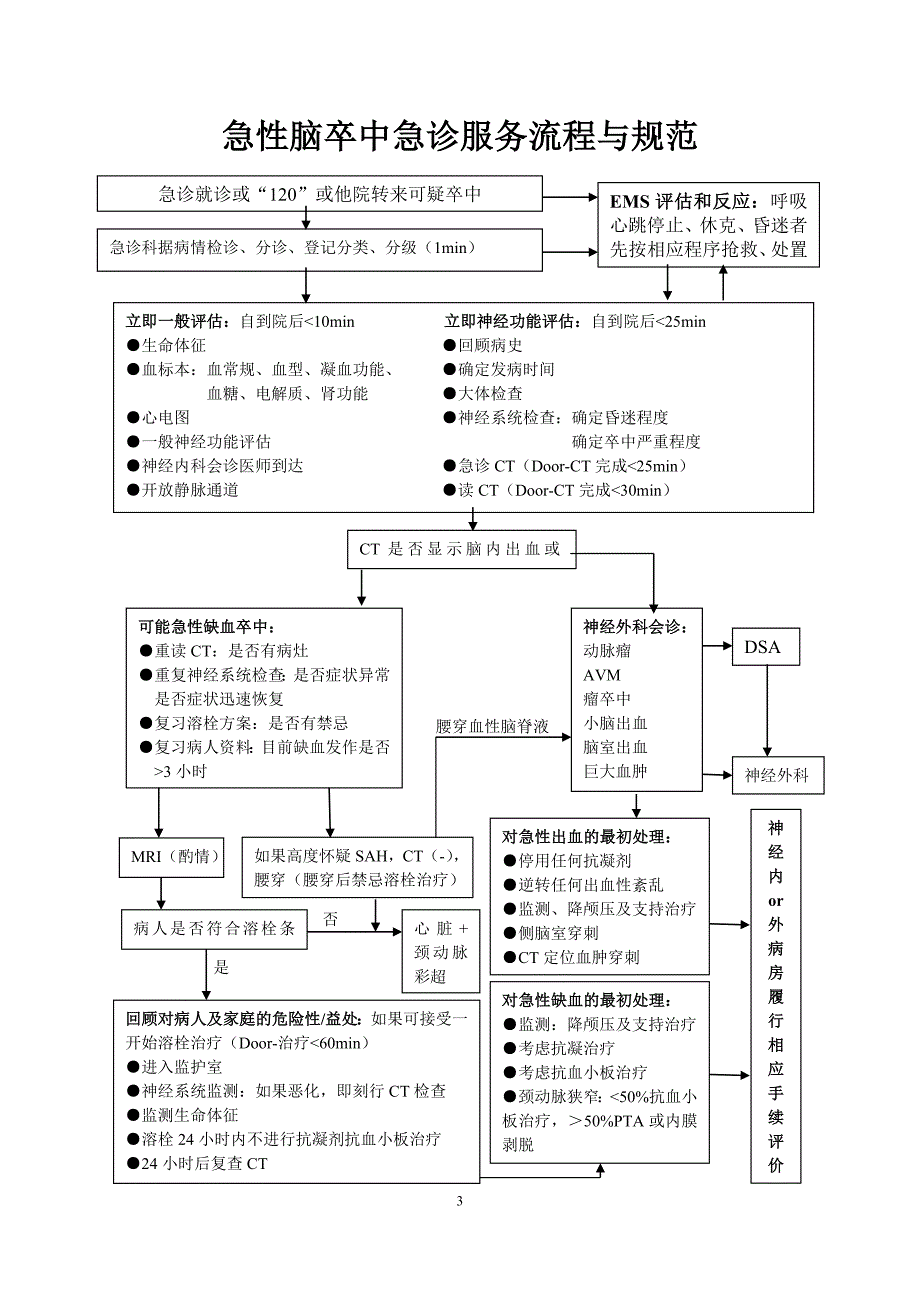 急诊六大病种诊疗流程图.doc_第3页