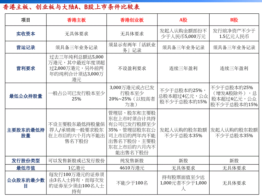 境内外股票上市评估草案课件_第3页