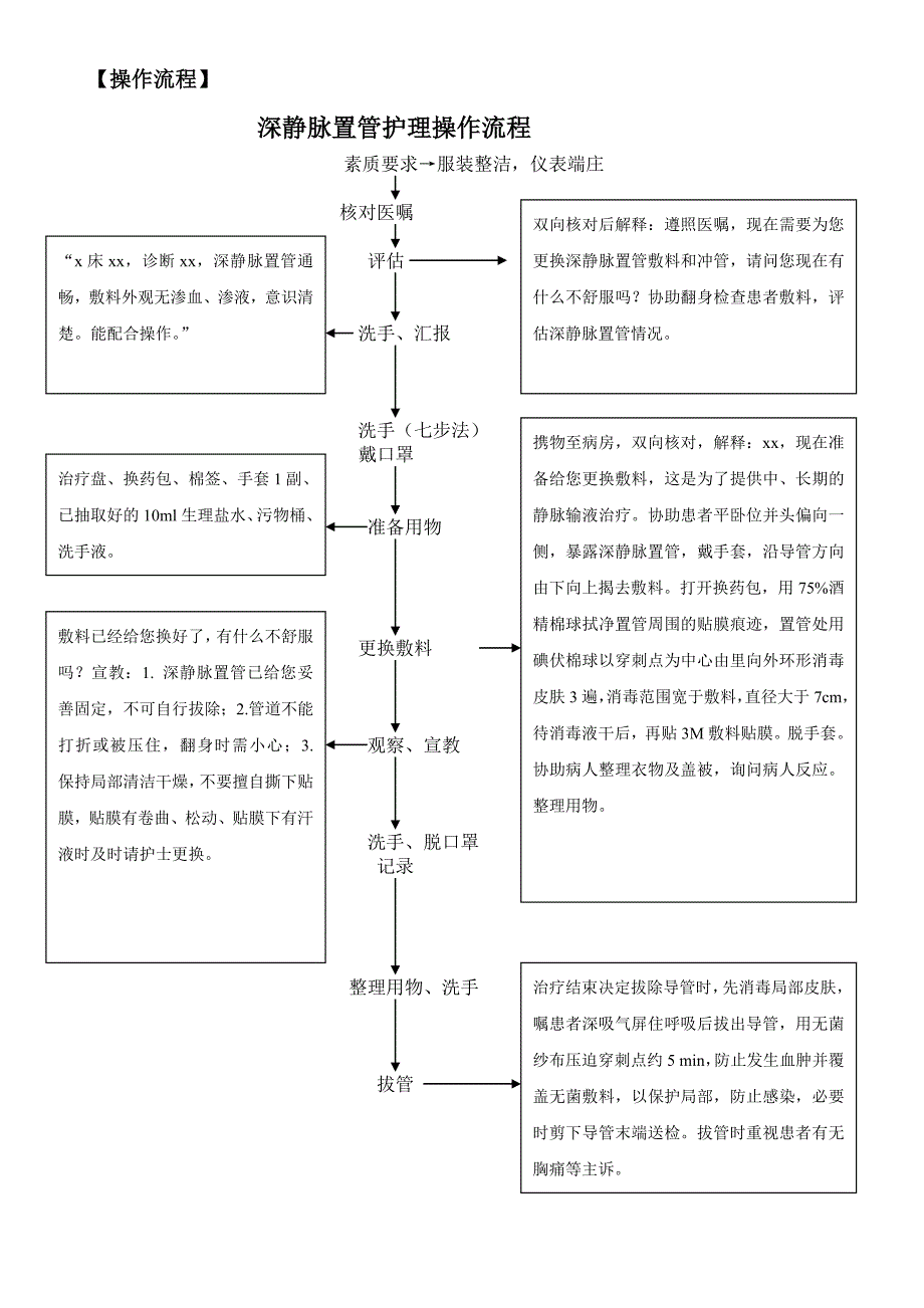 深静脉置管专科护理技术标准.doc_第2页